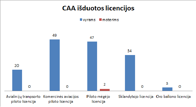 2015 m. CAA išduotos licencijos, CAA duomenys. Autorės pav. 