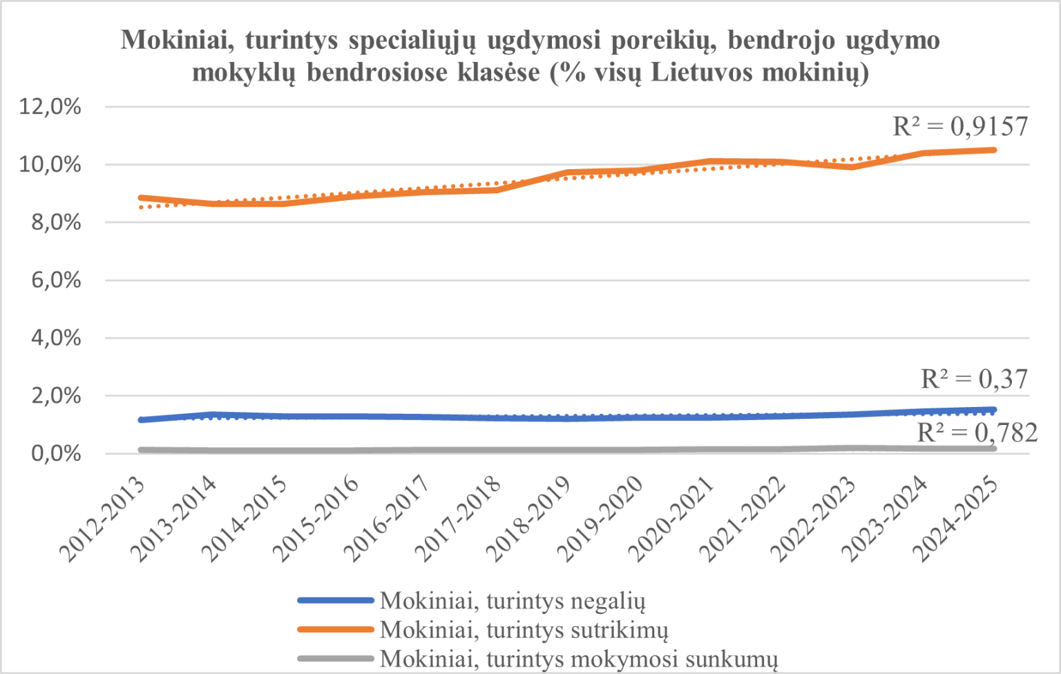 Mokiniai pagal specialiųjų ugdymosi poreikių tipus bendrojo ugdymo mokyklų bendrosiose klasėse